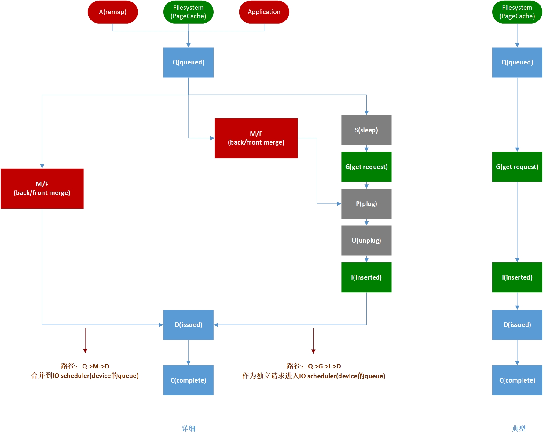 io-flow-chart