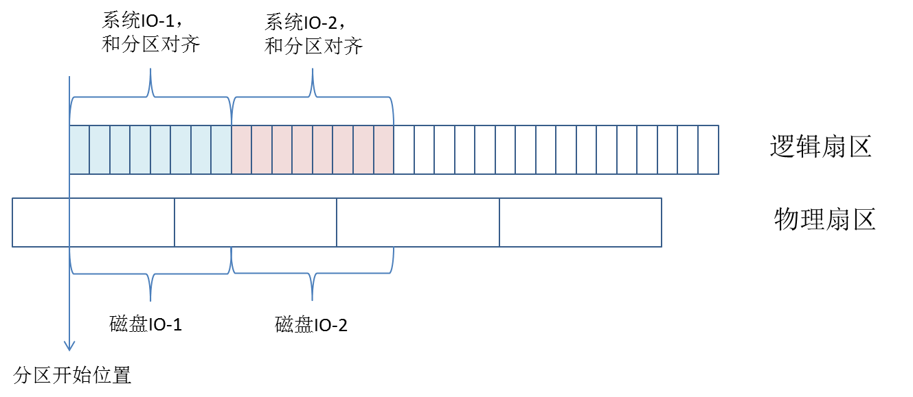 512e-alignment