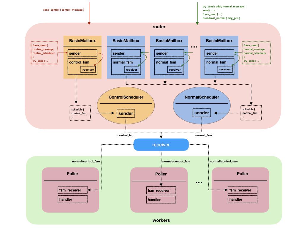 Batch System