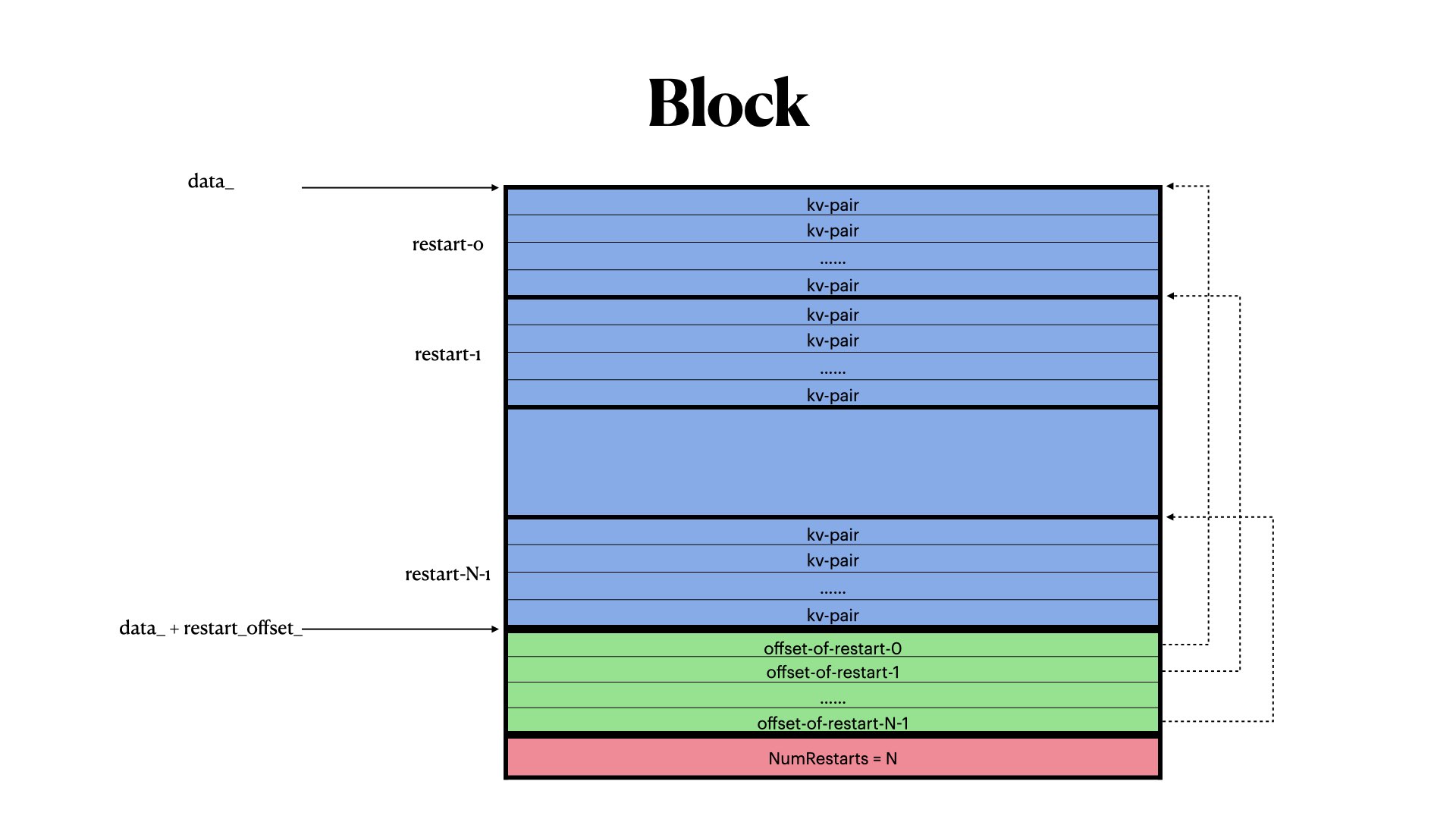 Block Format