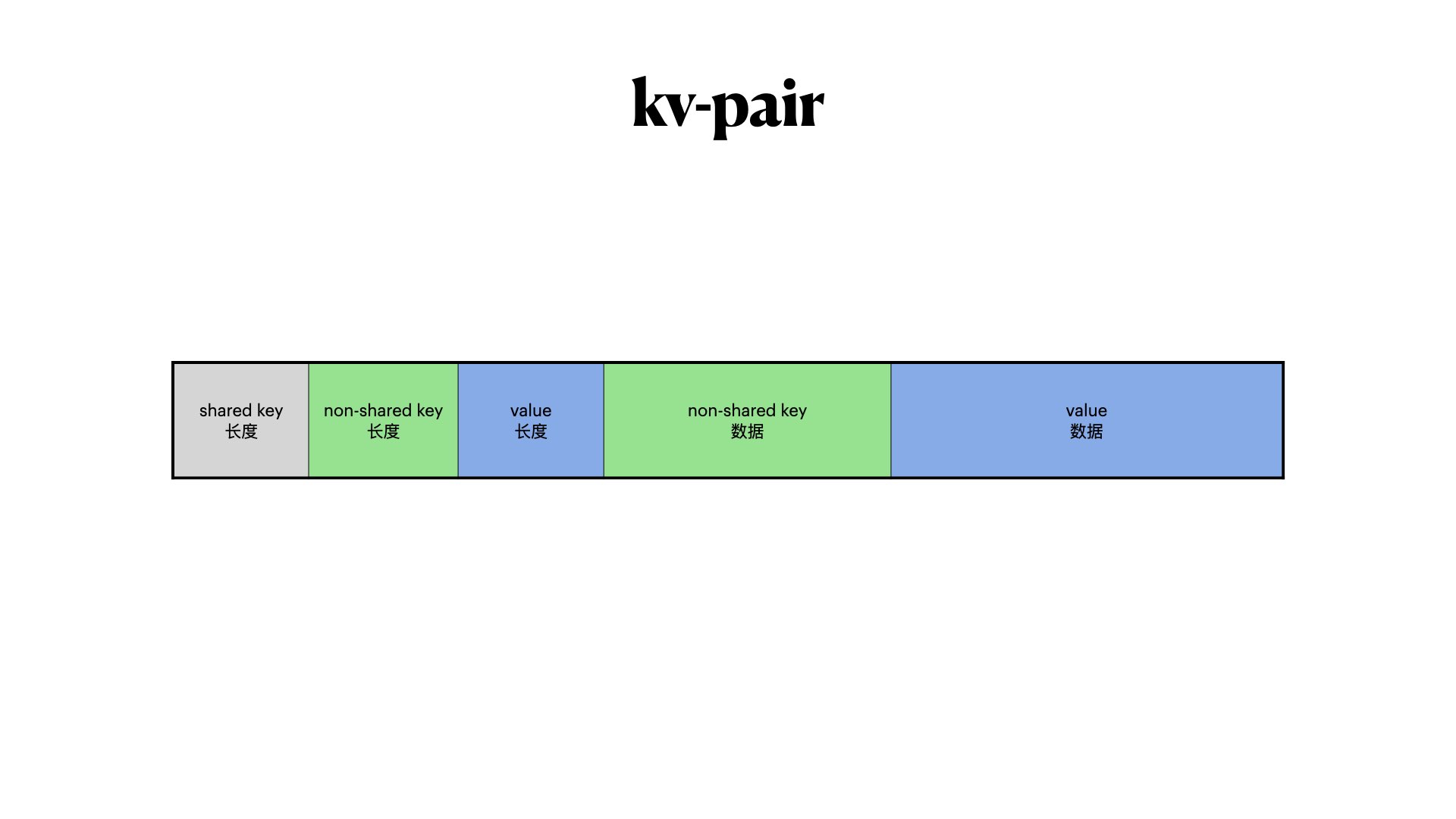 KV Format