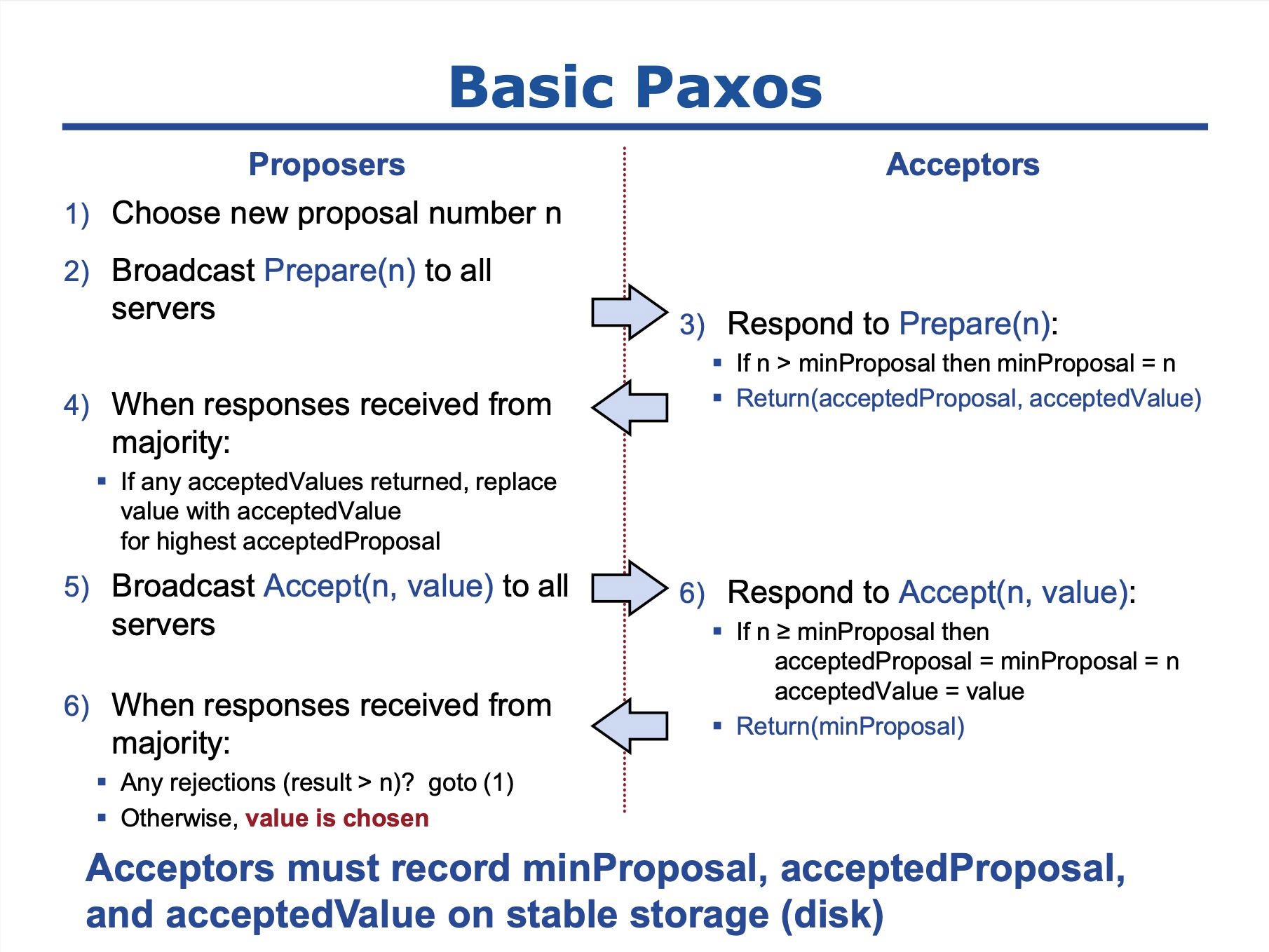 basic-paxos-flow
