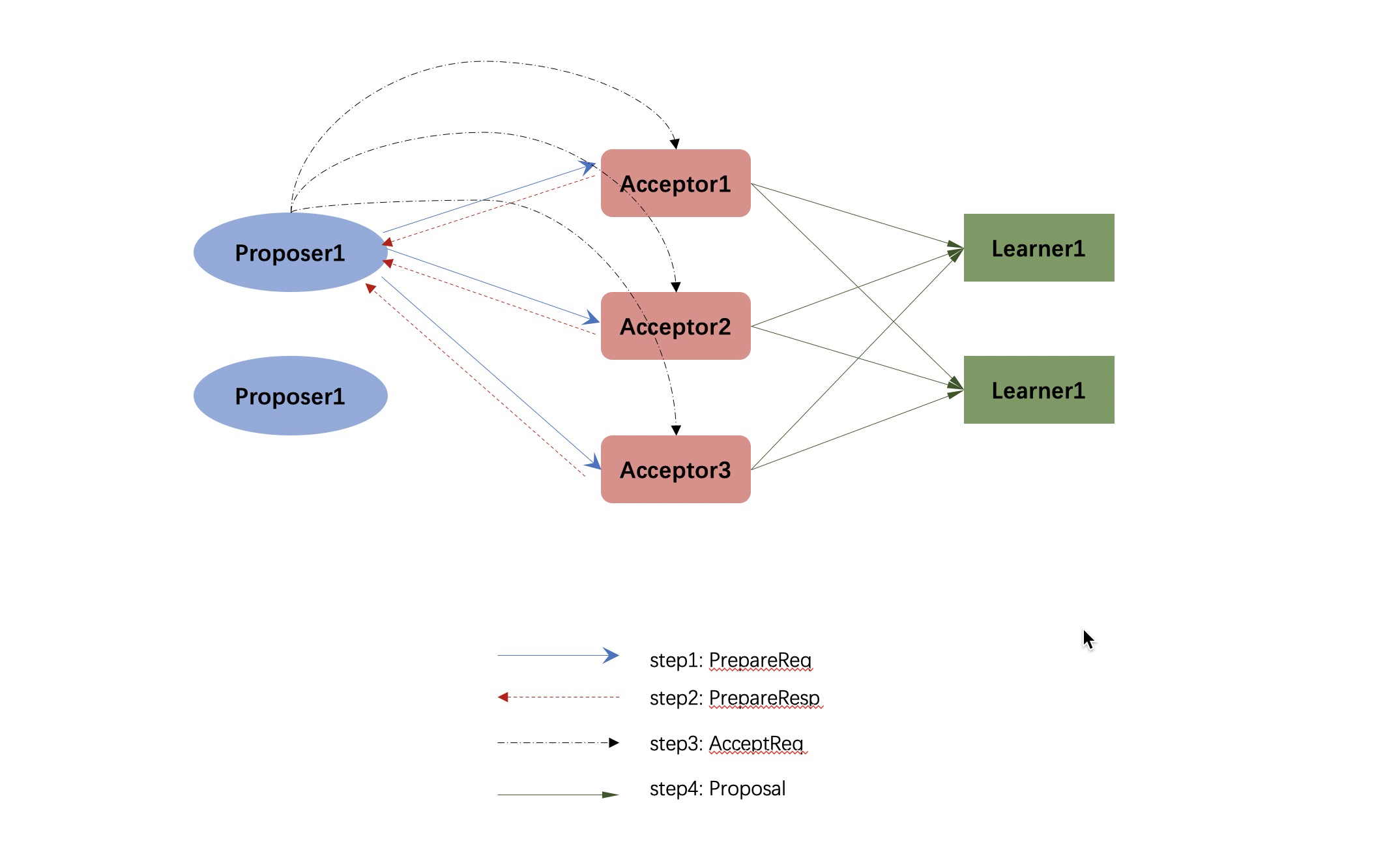 basic-paxos-roles