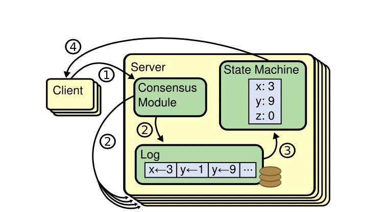 replicated-state-machine